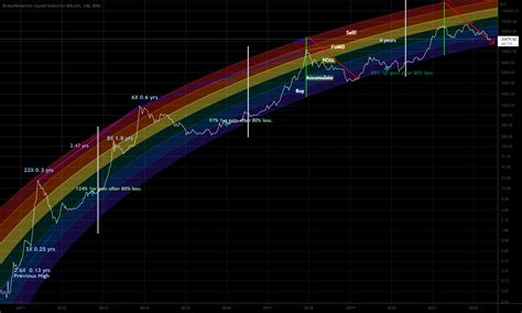 bitcoin rainbow chart tradingview